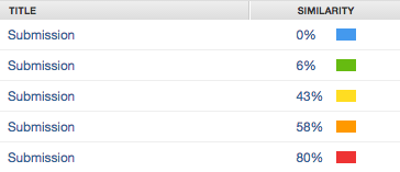 Understanding the similarity score – Turnitin Guides