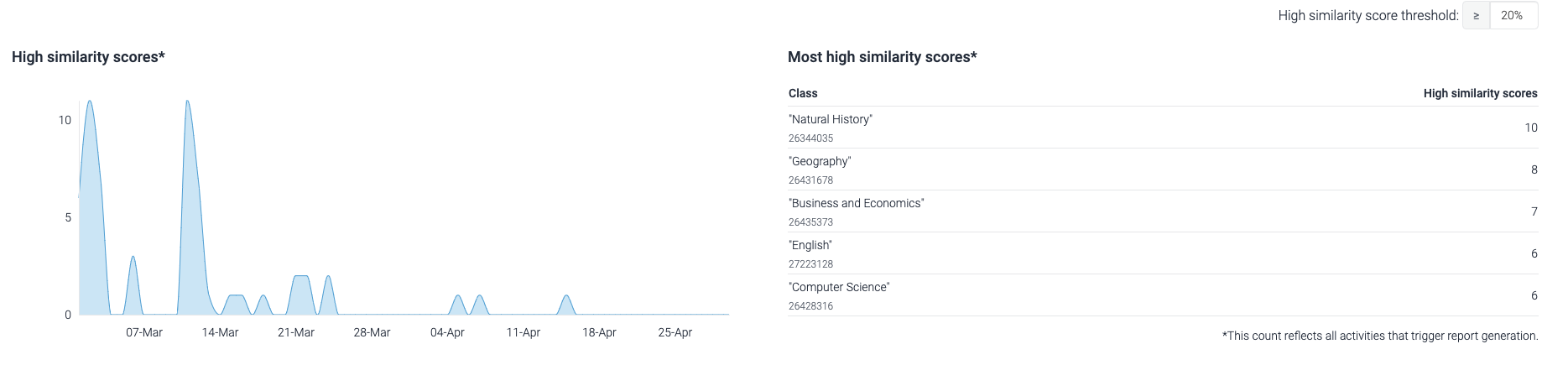 TFS_Admin_Stats_HighSimScore.png