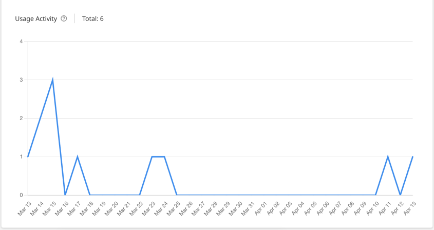 Tii_Admin_Stats_UsageActivityGraph_845x448.png