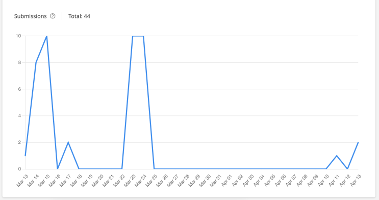 Tii_Admin_Stats_SubmissionsGraph_743x392.png
